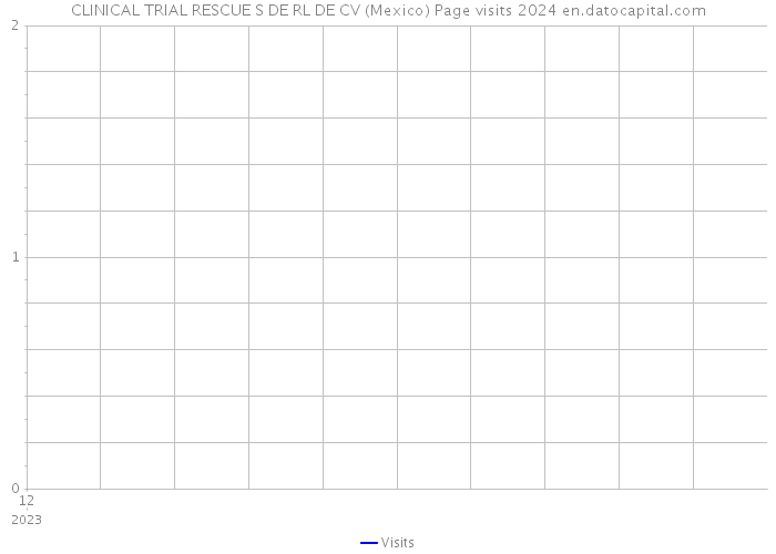 CLINICAL TRIAL RESCUE S DE RL DE CV (Mexico) Page visits 2024 