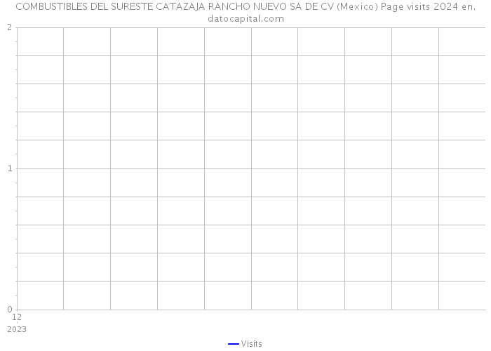 COMBUSTIBLES DEL SURESTE CATAZAJA RANCHO NUEVO SA DE CV (Mexico) Page visits 2024 