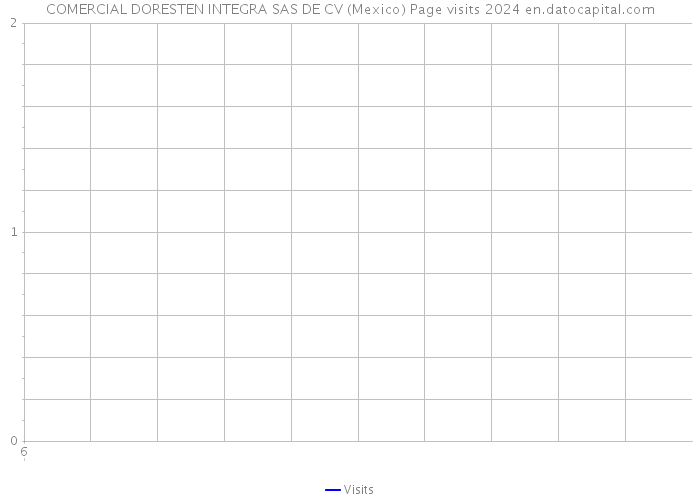 COMERCIAL DORESTEN INTEGRA SAS DE CV (Mexico) Page visits 2024 