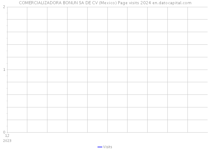 COMERCIALIZADORA BONUN SA DE CV (Mexico) Page visits 2024 