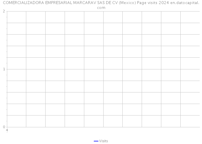 COMERCIALIZADORA EMPRESARIAL MARCARAV SAS DE CV (Mexico) Page visits 2024 