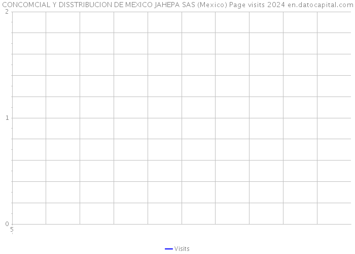 CONCOMCIAL Y DISSTRIBUCION DE MEXICO JAHEPA SAS (Mexico) Page visits 2024 