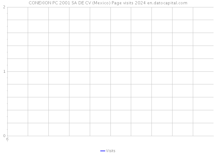 CONEXION PC 2001 SA DE CV (Mexico) Page visits 2024 