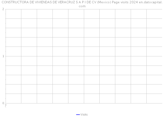 CONSTRUCTORA DE VIVIENDAS DE VERACRUZ S A P I DE CV (Mexico) Page visits 2024 