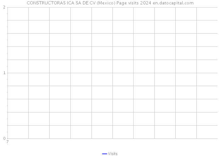CONSTRUCTORAS ICA SA DE CV (Mexico) Page visits 2024 