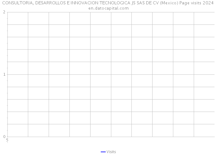 CONSULTORIA, DESARROLLOS E INNOVACION TECNOLOGICA JS SAS DE CV (Mexico) Page visits 2024 
