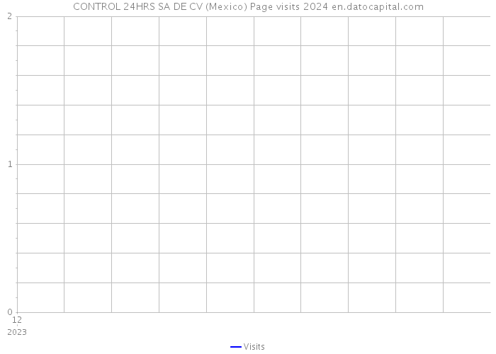 CONTROL 24HRS SA DE CV (Mexico) Page visits 2024 