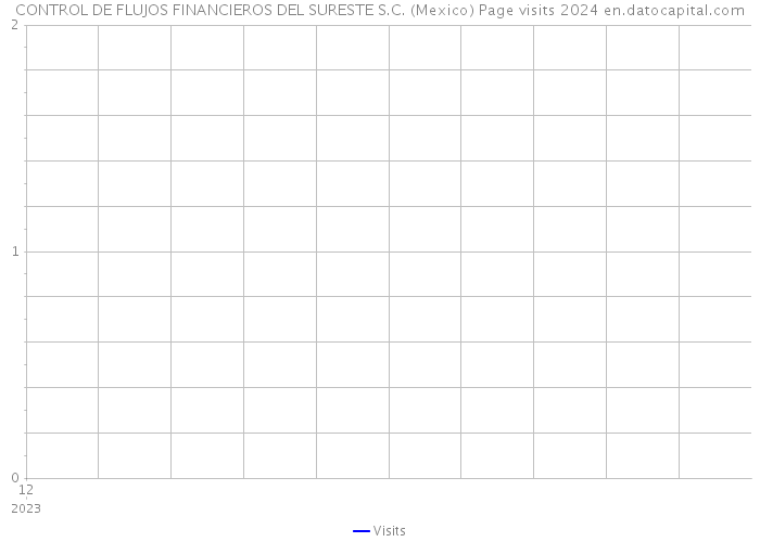 CONTROL DE FLUJOS FINANCIEROS DEL SURESTE S.C. (Mexico) Page visits 2024 