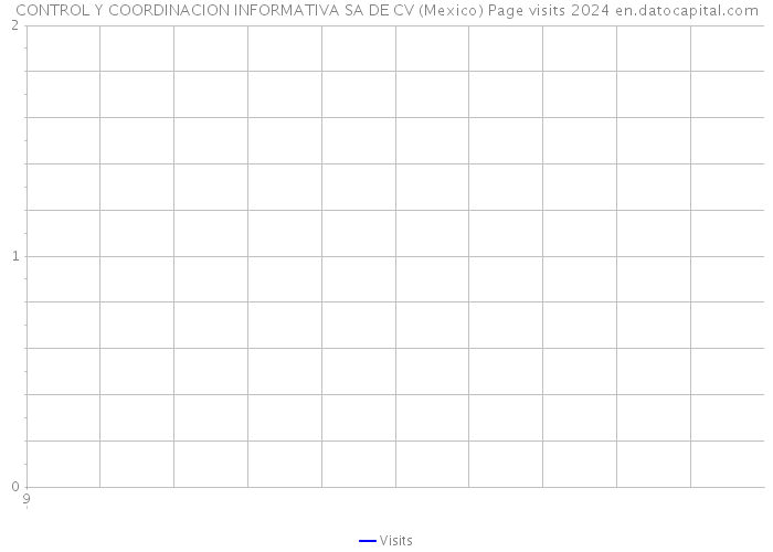 CONTROL Y COORDINACION INFORMATIVA SA DE CV (Mexico) Page visits 2024 