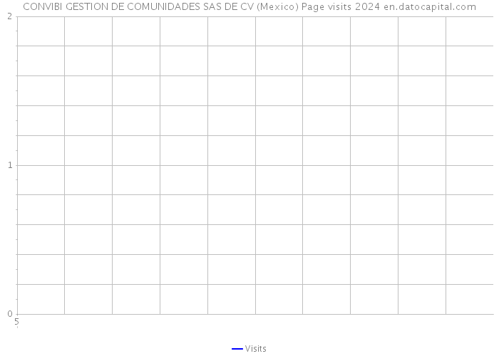 CONVIBI GESTION DE COMUNIDADES SAS DE CV (Mexico) Page visits 2024 