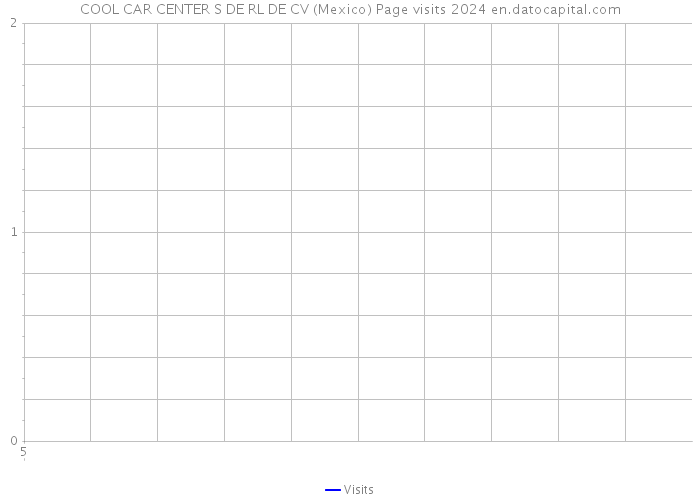 COOL CAR CENTER S DE RL DE CV (Mexico) Page visits 2024 
