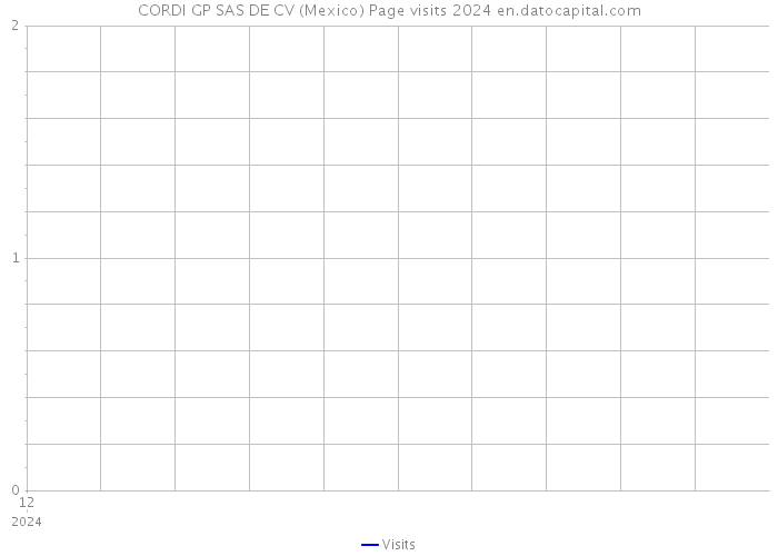 CORDI GP SAS DE CV (Mexico) Page visits 2024 