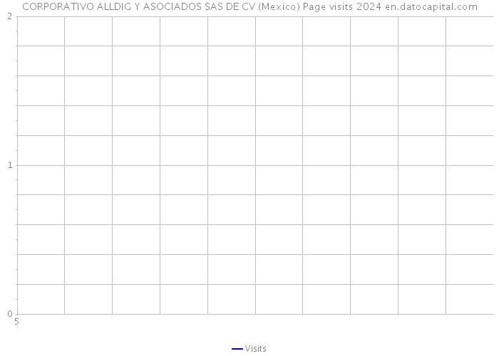 CORPORATIVO ALLDIG Y ASOCIADOS SAS DE CV (Mexico) Page visits 2024 