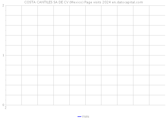 COSTA CANTILES SA DE CV (Mexico) Page visits 2024 