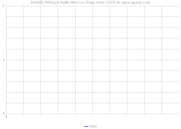 DANIEL PADILLA ALBA (Mexico) Page visits 2024 