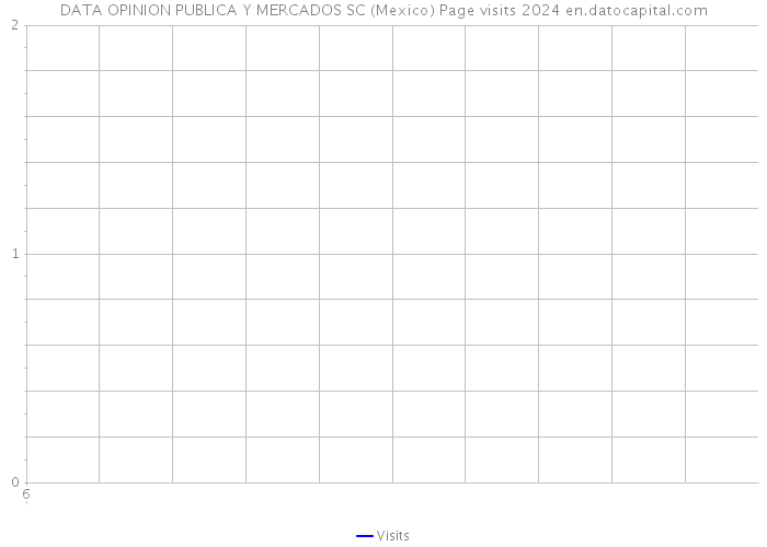 DATA OPINION PUBLICA Y MERCADOS SC (Mexico) Page visits 2024 