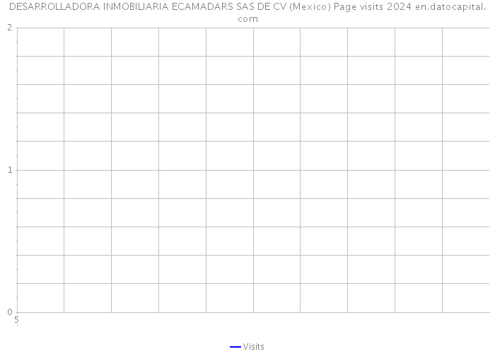 DESARROLLADORA INMOBILIARIA ECAMADARS SAS DE CV (Mexico) Page visits 2024 