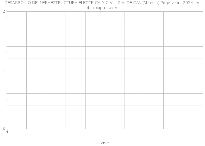 DESARROLLO DE INFRAESTRUCTURA ELECTRICA Y CIVIL, S.A. DE C.V. (Mexico) Page visits 2024 