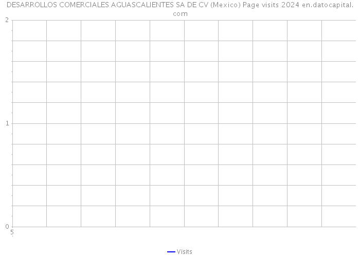 DESARROLLOS COMERCIALES AGUASCALIENTES SA DE CV (Mexico) Page visits 2024 