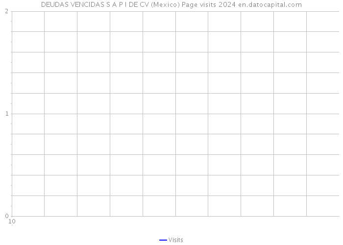 DEUDAS VENCIDAS S A P I DE CV (Mexico) Page visits 2024 