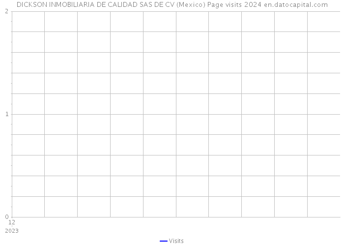 DICKSON INMOBILIARIA DE CALIDAD SAS DE CV (Mexico) Page visits 2024 