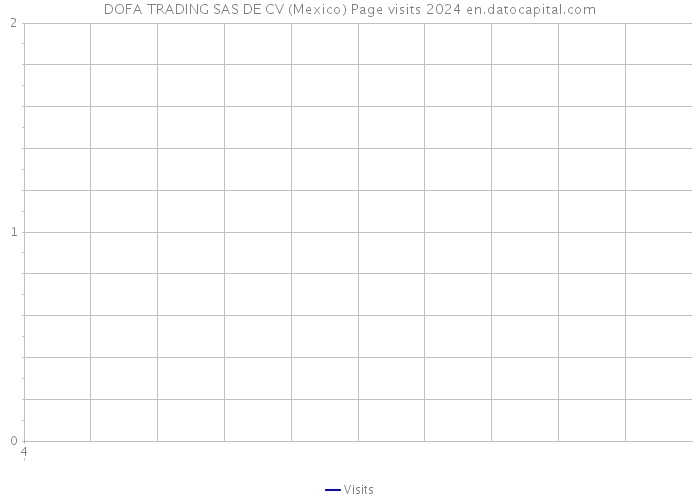 DOFA TRADING SAS DE CV (Mexico) Page visits 2024 