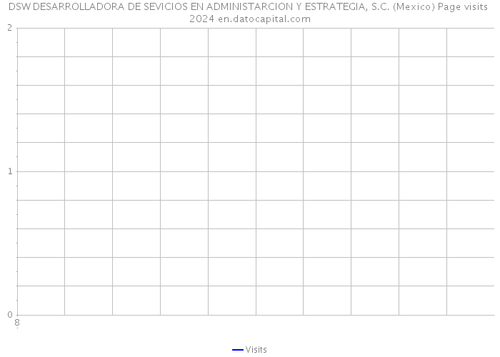 DSW DESARROLLADORA DE SEVICIOS EN ADMINISTARCION Y ESTRATEGIA, S.C. (Mexico) Page visits 2024 