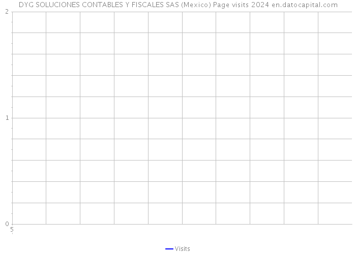 DYG SOLUCIONES CONTABLES Y FISCALES SAS (Mexico) Page visits 2024 
