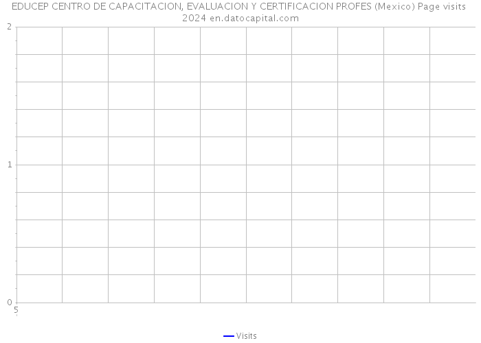 EDUCEP CENTRO DE CAPACITACION, EVALUACION Y CERTIFICACION PROFES (Mexico) Page visits 2024 