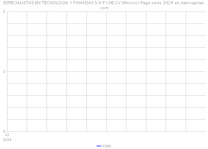ESPECIALISTAS EN TECNOLOGIA Y FINANZAS S A P I DE CV (Mexico) Page visits 2024 