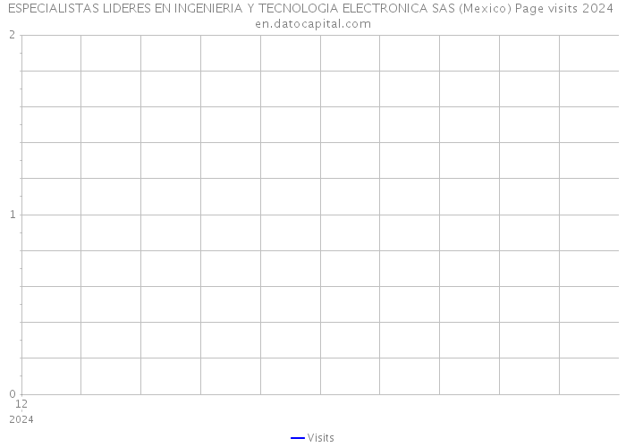 ESPECIALISTAS LIDERES EN INGENIERIA Y TECNOLOGIA ELECTRONICA SAS (Mexico) Page visits 2024 
