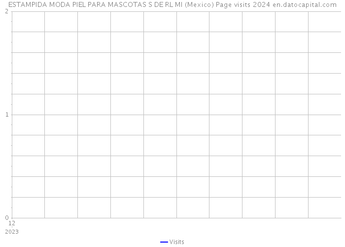 ESTAMPIDA MODA PIEL PARA MASCOTAS S DE RL MI (Mexico) Page visits 2024 