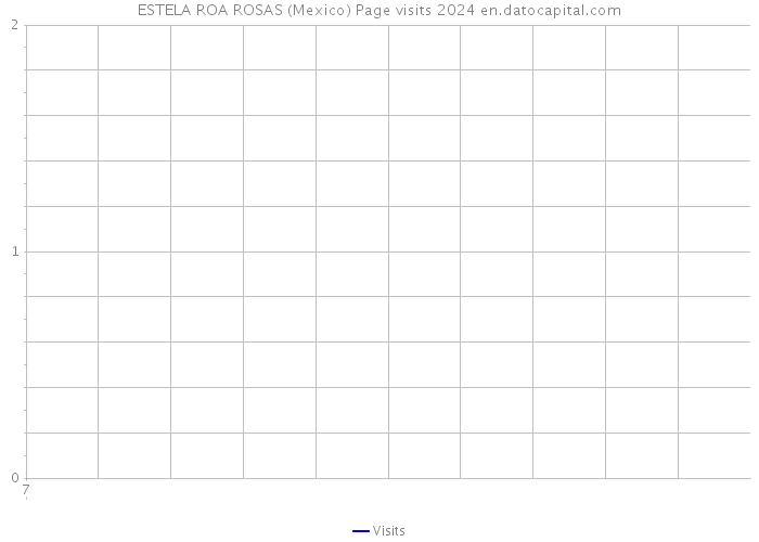 ESTELA ROA ROSAS (Mexico) Page visits 2024 