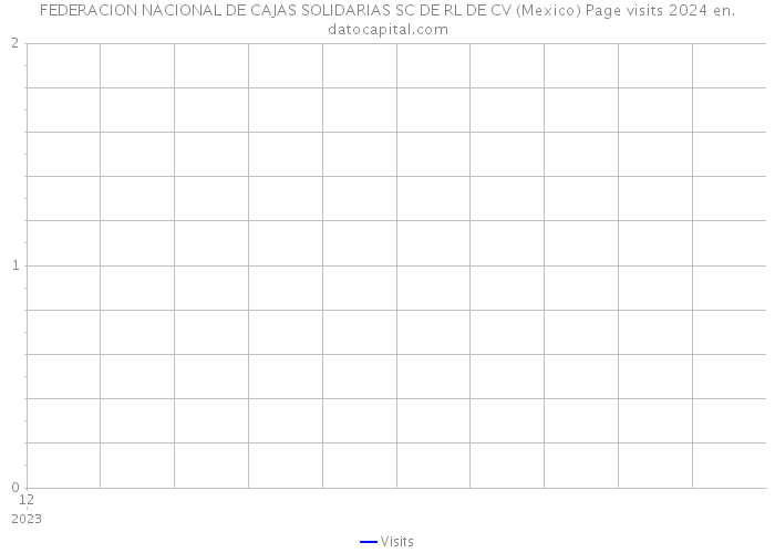 FEDERACION NACIONAL DE CAJAS SOLIDARIAS SC DE RL DE CV (Mexico) Page visits 2024 