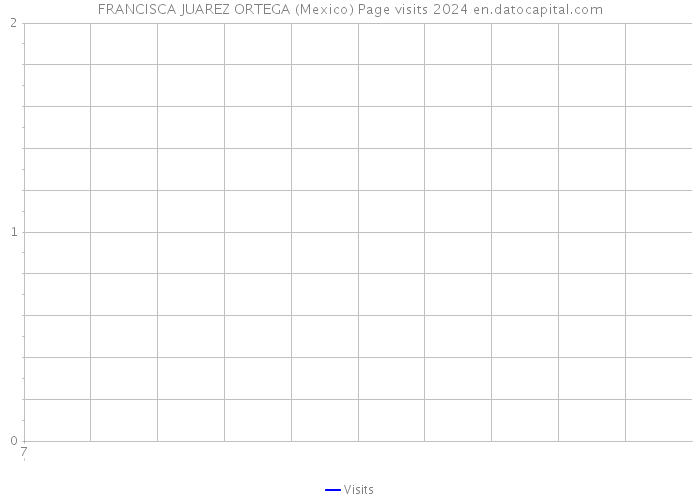 FRANCISCA JUAREZ ORTEGA (Mexico) Page visits 2024 