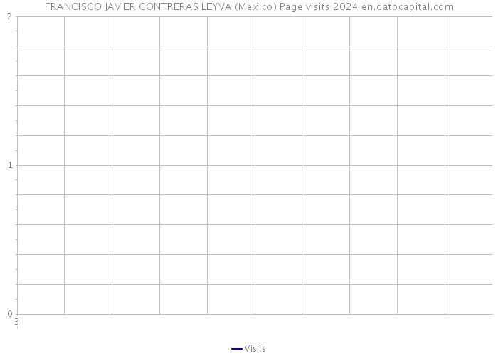 FRANCISCO JAVIER CONTRERAS LEYVA (Mexico) Page visits 2024 