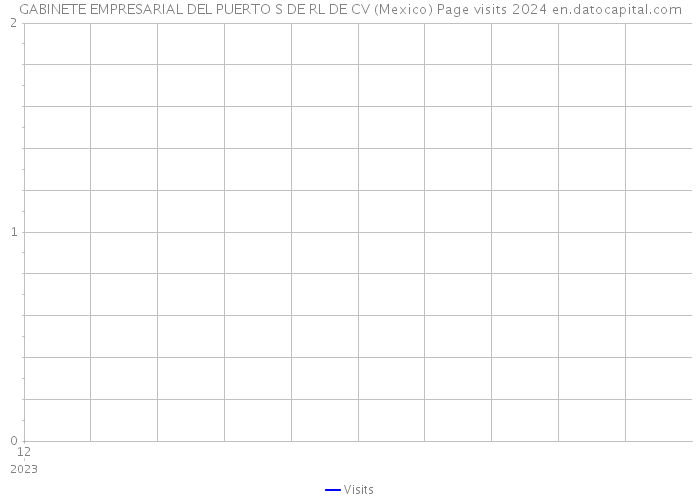 GABINETE EMPRESARIAL DEL PUERTO S DE RL DE CV (Mexico) Page visits 2024 
