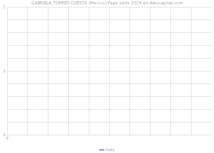 GABRIELA TORRES CUESTA (Mexico) Page visits 2024 