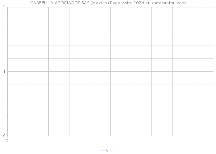 GARBELLI Y ASOCIADOS SAS (Mexico) Page visits 2024 