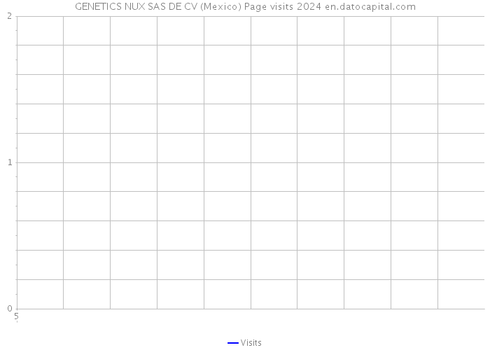 GENETICS NUX SAS DE CV (Mexico) Page visits 2024 