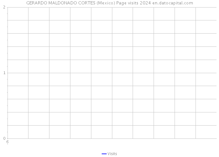GERARDO MALDONADO CORTES (Mexico) Page visits 2024 