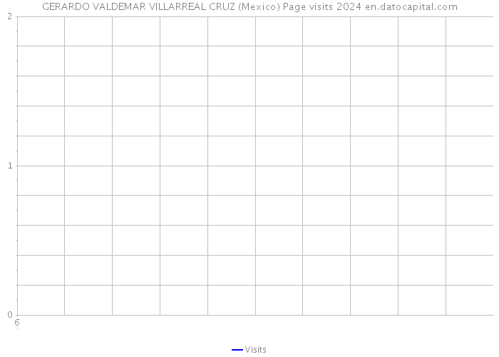GERARDO VALDEMAR VILLARREAL CRUZ (Mexico) Page visits 2024 
