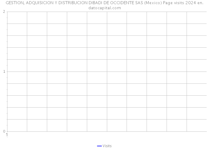 GESTION, ADQUISICION Y DISTRIBUCION DIBADI DE OCCIDENTE SAS (Mexico) Page visits 2024 