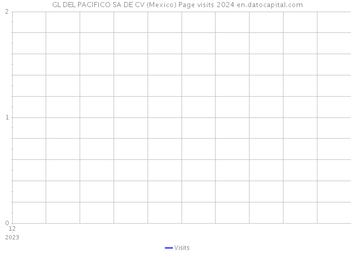 GL DEL PACIFICO SA DE CV (Mexico) Page visits 2024 