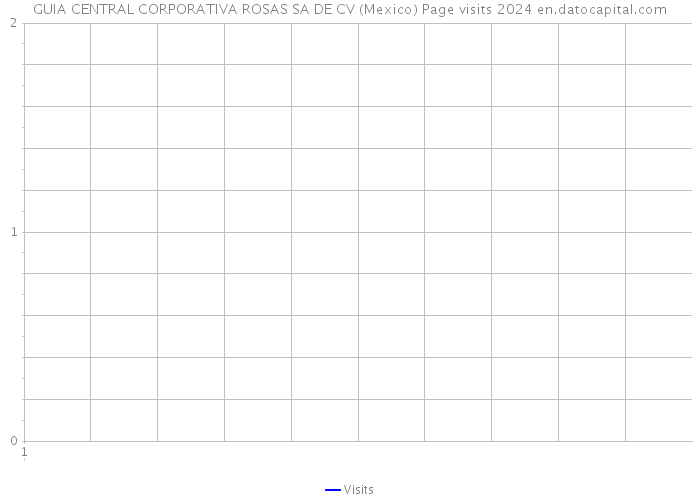 GUIA CENTRAL CORPORATIVA ROSAS SA DE CV (Mexico) Page visits 2024 