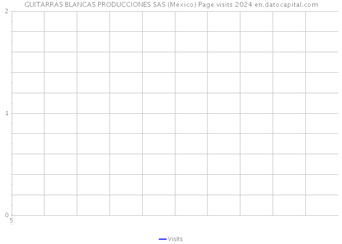 GUITARRAS BLANCAS PRODUCCIONES SAS (Mexico) Page visits 2024 