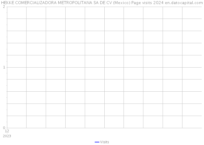 HEKKE COMERCIALIZADORA METROPOLITANA SA DE CV (Mexico) Page visits 2024 