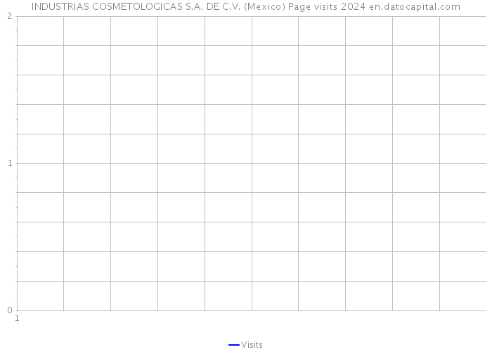 INDUSTRIAS COSMETOLOGICAS S.A. DE C.V. (Mexico) Page visits 2024 