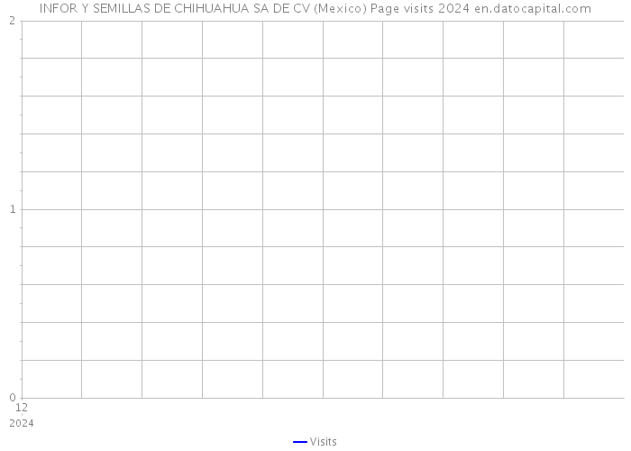 INFOR Y SEMILLAS DE CHIHUAHUA SA DE CV (Mexico) Page visits 2024 