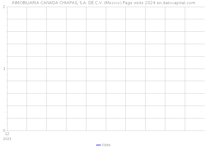 INMOBILIARIA CANADA CHIAPAS, S.A. DE C.V. (Mexico) Page visits 2024 